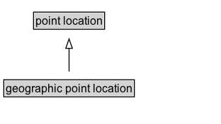 geographic point location Diagram
